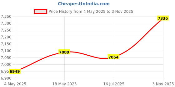 amazon.in Hand Held Seed Spreader, Spreader Energy Saving 1-3㎡ Sowing 1.5L Even Spread for Small Farms Price History Graph from 4 May 2025 to 3 Nov 2025