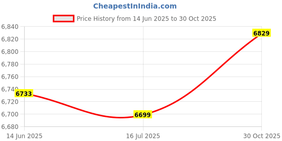 amazon.in Hand Held Seed Spreader, Spreader Energy Saving 1-3㎡ Sowing 1.5L Even Spread for Small Farms Price History Graph from 14 Jun 2025 to 30 Oct 2025