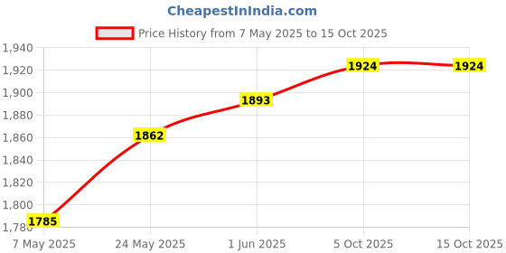 amazon.in Hand Knitting Machine Spool Knitter Wool Winder DIY Bracelet Weave Tool |Crafts | Needlecrafts & Yarn | Crocheting & Knitting | Machine Knitting | Knitting Machines Price History Graph from 7 May 2025 to 13 Oct 2025