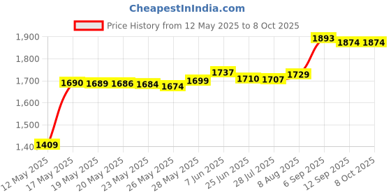 amazon.in Hand Mirror, Handheld Makeup Mirror with Handle for Barber Hairdressing (Square Black 10.3"x7.4") Price History Graph from 12 May 2025 to 8 Oct 2025