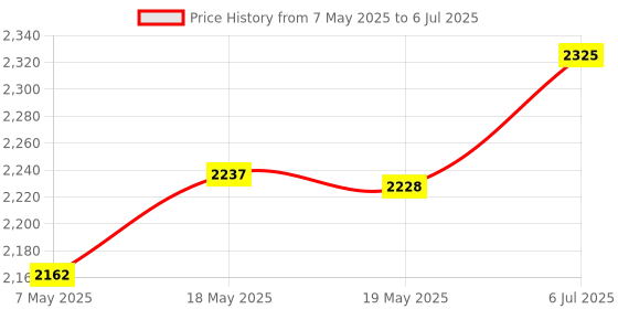 amazon.in Hand Mirror Practical Lightweight Unique Portable Multipurpose Makeup Mirror Price History Graph from 7 May 2025 to 6 Jul 2025