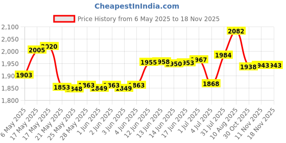 amazon.in yianteng Hand Mixer Attachments - Compatible Beaters for Hamilton Beach 62682RZ, 62692, 62695V, 64699 Mixers - Replacement Parts for Hamilton Beach Hand Mixers yianteng Price History Graph from 6 May 2025 to 16 Nov 2025