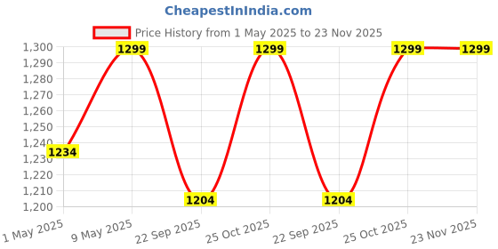 amazon.in Hand mixer Beater Beat Cream for Cakes 5 Speed Control Handheld Processor Egg Beater Food coffee blander Automatic Electric Hand Mixer Accessory 500W / 220V-240V Price History Graph from 1 May 2025 to 22 Nov 2025