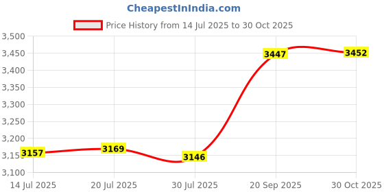 amazon.in Hand Mixer Beaters Attachments for Kitchenaid Stainless Steel Price History Graph from 14 Jul 2025 to 30 Oct 2025
