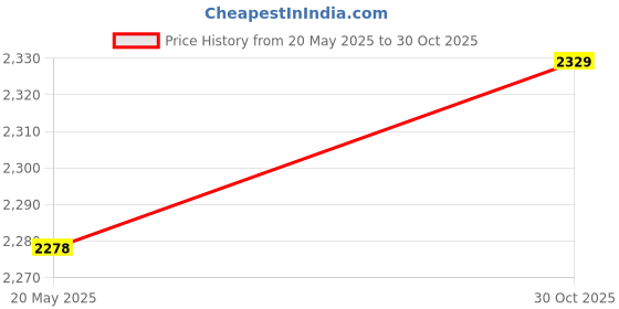 amazon.in Hand Mixer, Double Stick Egg Mixer Stainless Steel White 260W Electric for Kitchen for Cakes (EU Plug 220V) Price History Graph from 20 May 2025 to 30 Oct 2025