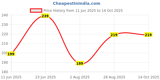 amazon.in Hand Mixer Milk Frother for Coffee - Dutewo Frother Handheld Foam Maker for Lattes, Electric Whisk Drink Mixer Mini Foamer for Cappuccino, Frappe, Matcha, Hot Chocolate (Light Gray) Price History Graph from 11 Jun 2025 to 13 Oct 2025