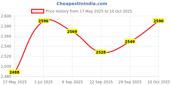 amazon.in Hand Mixer Stable Lightweight 7 Speed Modes Handheld Egg Beater Kitchen Home Price History Graph from 17 May 2025 to 10 Oct 2025