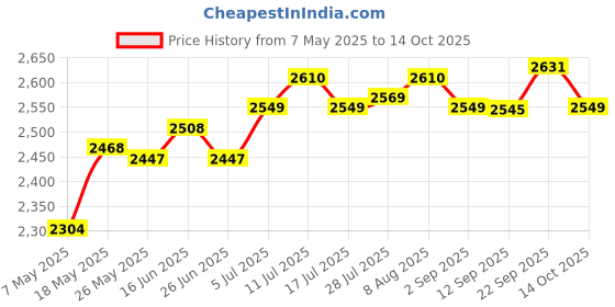 amazon.in Hand Mixer Stable Lightweight 7 Speed Modes Handheld Egg Beater Kitchen Home Price History Graph from 7 May 2025 to 14 Oct 2025