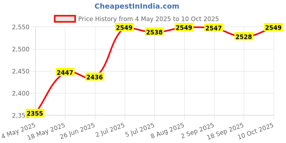 amazon.in Hand Mixer Stable Lightweight 7 Speed Modes Handheld Egg Beater Kitchen Home Price History Graph from 4 May 2025 to 10 Oct 2025