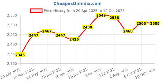amazon.in Hand Mixer Stable Lightweight 7 Speed Modes Handheld Egg Beater Kitchen Home Price History Graph from 29 Apr 2025 to 6 Oct 2025