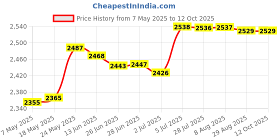 amazon.in Hand Mixer Stable Lightweight 7 Speed Modes Handheld Egg Beater Kitchen Home Price History Graph from 7 May 2025 to 12 Oct 2025