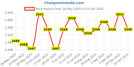 amazon.in Hand Mixer Stable Lightweight 7 Speed Modes Handheld Egg Beater Kitchen Home Price History Graph from 18 May 2025 to 10 Oct 2025