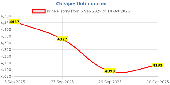 amazon.in Hand Mixers-White Price History Graph from 6 Sep 2025 to 10 Oct 2025