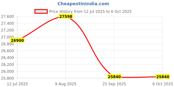 amazon.in Hand Operated Pneumatic Pressure and Vacuum Pump Calibrator (Only Hand Pump) for Calibration Labs, Field Calibration and Pressure Transmitter Calibration Model: AI-DP1-2200 Price History Graph from 12 Jul 2025 to 5 Oct 2025
