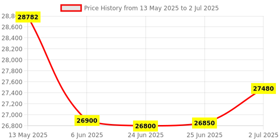 amazon.in Hand Operated Pressure and Vacuum Pump Calibrator (Only Hand Pump) for Calibration Labs, Field Calibration and Pressure Transmitter Calibration Model: AI-DP1-2200 Price History Graph from 13 May 2025 to 2 Jul 2025