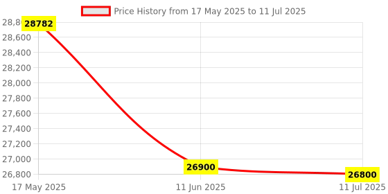 amazon.in ace instruments Hand Operated Pressure and Vacuum Pump Calibrator (Only Hand Pump) for Calibration Labs, Field Calibration and Pressure Transmitter Calibration Model: AI-DP1-2200 ace instruments Price History Graph from 17 May 2025 to 11 Jul 2025