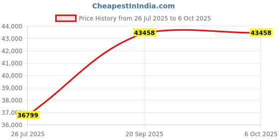 amazon.in Hand Operated Pressure Gauge Along With Hand Pump for Calibration Labs, Field Calibration and Pressure Transmitter Calibration Model: AI-DP1-2200 Price History Graph from 26 Jul 2025 to 6 Oct 2025