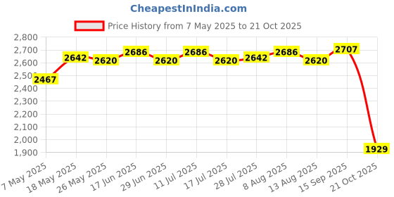 amazon.in Hand Poke A Stick Tattoo Kit Tattoo Needles For Tattoo Artists 5Rl Price History Graph from 7 May 2025 to 21 Oct 2025