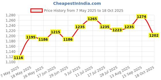 amazon.in Hand Poke & Stick Tattoo Kit Tattooing Supply With Needles Bandage Tape For Price History Graph from 7 May 2025 to 18 Oct 2025