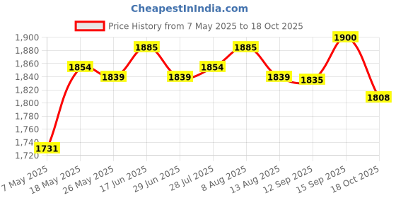 amazon.in Hand Poke Stick Tattoo Supplies Set W/ 15Pcs Needles Bandage Grommets Diy Price History Graph from 7 May 2025 to 18 Oct 2025