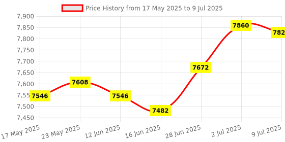 amazon.in Hand Push Seed Spreader 12L Walk Behind Push Drop Spreader for Salt Ice Melt Price History Graph from 17 May 2025 to 9 Jul 2025