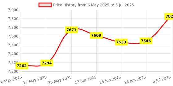 amazon.in Hand Push Seed Spreader 12L Walk Behind Push Drop Spreader for Salt Ice Melt Price History Graph from 6 May 2025 to 5 Jul 2025