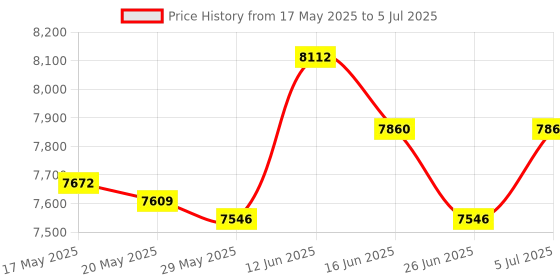 amazon.in Hand Push Seed Spreader 12L Walk Behind Push Drop Spreader for Salt Ice Melt Price History Graph from 17 May 2025 to 5 Jul 2025