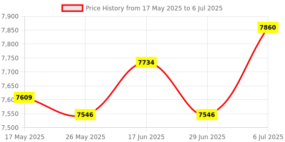 amazon.in Hand Push Seed Spreader 12L Walk Behind Push Drop Spreader for Salt Ice Melt Price History Graph from 17 May 2025 to 6 Jul 2025