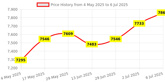 amazon.in Hand Push Seed Spreader 12L Walk Behind Push Drop Spreader for Salt Ice Melt | 1 Hand Push Seed Spreader Price History Graph from 4 May 2025 to 6 Jul 2025