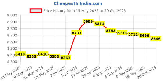 amazon.in Hand Push Seed Spreader Manure Spreader Drop Spreader for Ice Melt Lawn Salt | Yard Garden & Outdoor Living | Gardening Supplies | Plant Care Soil & Accessories | Seeders & Spreaders Price History Graph from 15 May 2025 to 30 Oct 2025