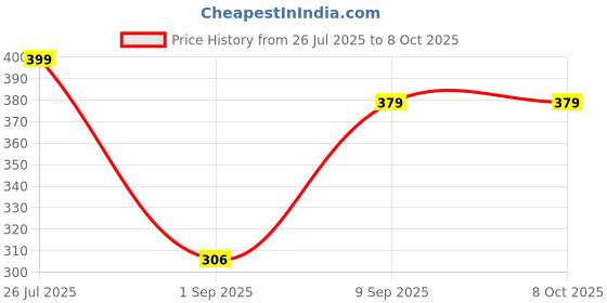 amazon.in Hand Push Vegetable Chopper, Food Cutter & Blender for Fruits, Veggies, Curd, Portable Kitchen Tool with Sharp Blades, Large Capacity(Hand Push Chopper, Capacity - 1100 ml) (Moulticolor) Price History Graph from 26 Jul 2025 to 8 Oct 2025