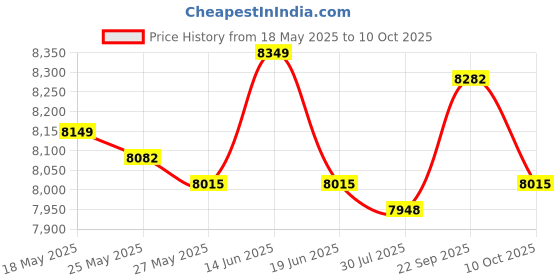 amazon.in Hand Router Connector Wood Trimmer Slotting Locators Accessory Adjustable Price History Graph from 18 May 2025 to 10 Oct 2025