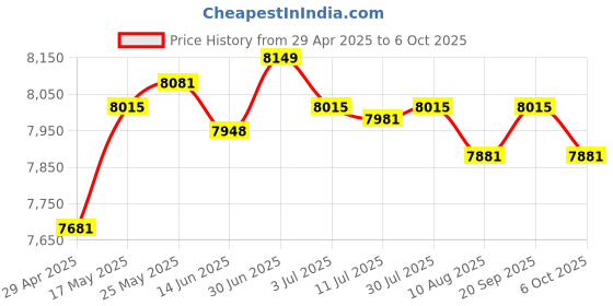 amazon.in Hand Router Connector Wood Trimmer Slotting Locators Accessory Adjustable Price History Graph from 29 Apr 2025 to 6 Oct 2025