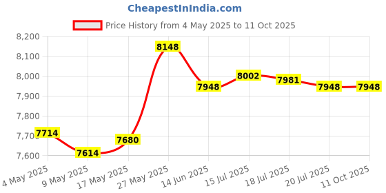 amazon.in Hand Router Connector Wood Trimmer Slotting Locators Accessory Adjustable Price History Graph from 4 May 2025 to 11 Oct 2025