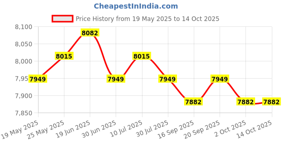 amazon.in Hand Router Connector Wood Trimmer Slotting locators Accessory Adjustable | Routers | Power Tools | Tools Price History Graph from 19 May 2025 to 14 Oct 2025