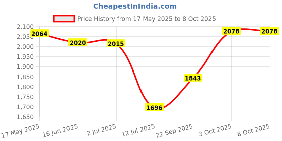 amazon.in Hand Salve With Tin by Burt's Bees Price History Graph from 17 May 2025 to 8 Oct 2025