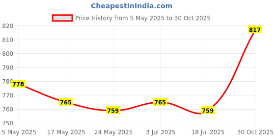 amazon.in Hand Sanding Block Hand Sander for Car Automotive Body Furniture Restoration Style B Price History Graph from 5 May 2025 to 30 Oct 2025