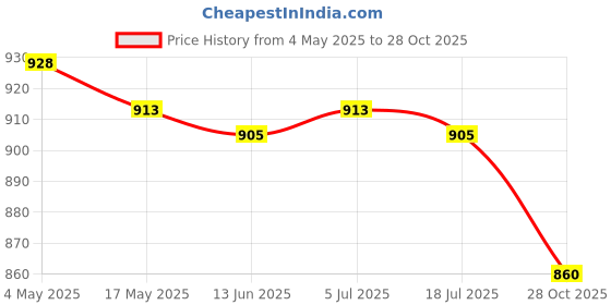 amazon.in Hand Sanding Block Hand Sander for Car Automotive Body Furniture Restoration Style C Price History Graph from 4 May 2025 to 28 Oct 2025