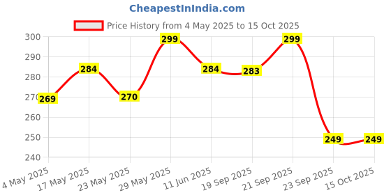 amazon.in ecomoms Hand Sanitizer 100ml 99.99% Effective Against Germs -75% Alcohol | Skin Friendly and Safe for Kids | Instant Germ-Free Protection (100ml, Pack of 4) ecomoms Price History Graph from 4 May 2025 to 15 Oct 2025