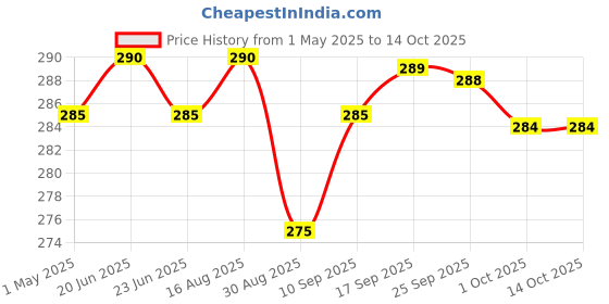 amazon.in bactorub Hand Sanitizer Pink - 500 ml by Raman & weil bactorub Price History Graph from 1 May 2025 to 14 Oct 2025