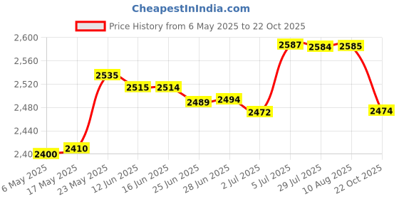 amazon.in Hand Shaker Spreader with Adjustable Cover Salt Spreader for Lawns Yard Lawn Price History Graph from 6 May 2025 to 22 Oct 2025