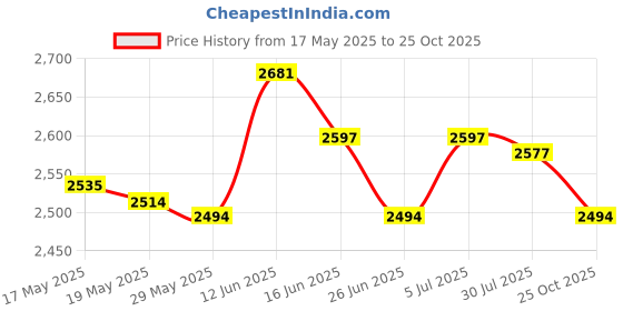 amazon.in Hand Shaker Spreader with Adjustable Cover Salt Spreader for Lawns Yard Lawn Price History Graph from 17 May 2025 to 25 Oct 2025