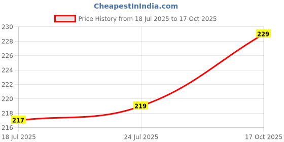 amazon.in anshri Hand Soap Dispenser Multipurpose Liquid Soap Refillable Plastic Dispenser,Shampoo,Dish Wash,Shower Gel Lotion for Bathroom,300Ml (White 3pcs) anshri Price History Graph from 18 Jul 2025 to 17 Oct 2025