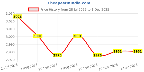 amazon.in Hand Spreader Shaker Multipurpose Hand Held Salt Spreader for Salt Seed Sand Price History Graph from 28 Jul 2025 to 30 Nov 2025