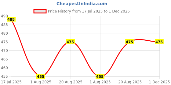 amazon.in Hand Stiched PVC Football Size 5,with Pump Multicolor (Qatar) Price History Graph from 17 Jul 2025 to 1 Dec 2025