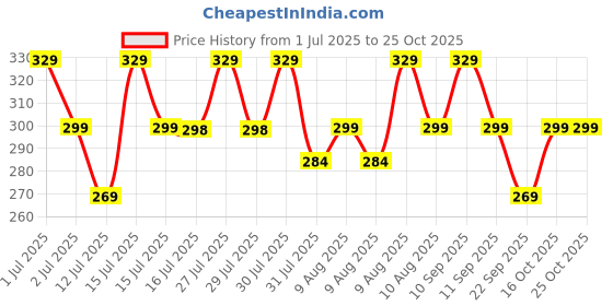 amazon.in dailyobjects Hand Stitched Trooper Durable Crunch Leather Keyring dailyobjects Price History Graph from 1 Jul 2025 to 24 Oct 2025