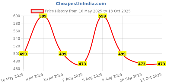 amazon.in jtc Hand Stitched World Cup Qatar 2023 New Addition Football with Air Pump Size & Wet Ground, & Artifical Turf, International Match Ball, Size - 5 Pump & Pin (Whit), White jtc Price History Graph from 16 May 2025 to 13 Oct 2025
