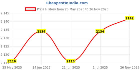 amazon.in Hand String Puppet with Rod 2025 for Parties Multicultural Projects Children Pink White| Interactive Toys | STEM Toys Price History Graph from 25 May 2025 to 26 Nov 2025