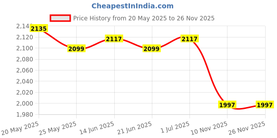 amazon.in Hand String Puppet with Rod 2025 for Parties Multicultural Projects Children Red Yellow| Interactive Toys | STEM Toys Price History Graph from 20 May 2025 to 26 Nov 2025