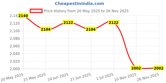 amazon.in Hand String Puppet with Rod 2025 for Parties Multicultural Projects Children Yellow Black| Interactive Toys | STEM Toys Price History Graph from 20 May 2025 to 26 Nov 2025
